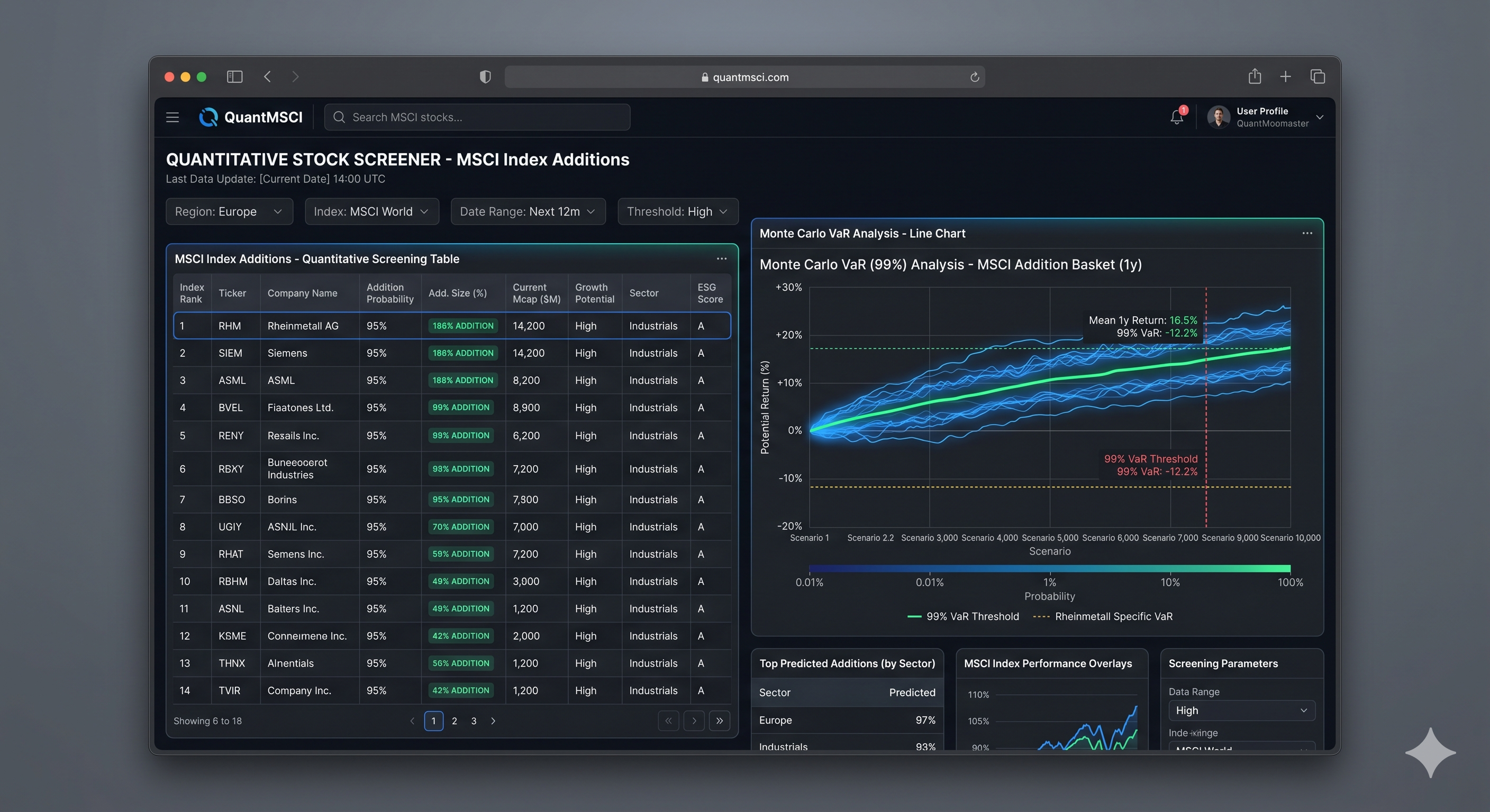 Institutional dashboard mockup showing an MSCI Index Additions screening table with anonymised tickers, inclusion probabilities, and a Monte Carlo VaR line chart with 95% confidence bands.