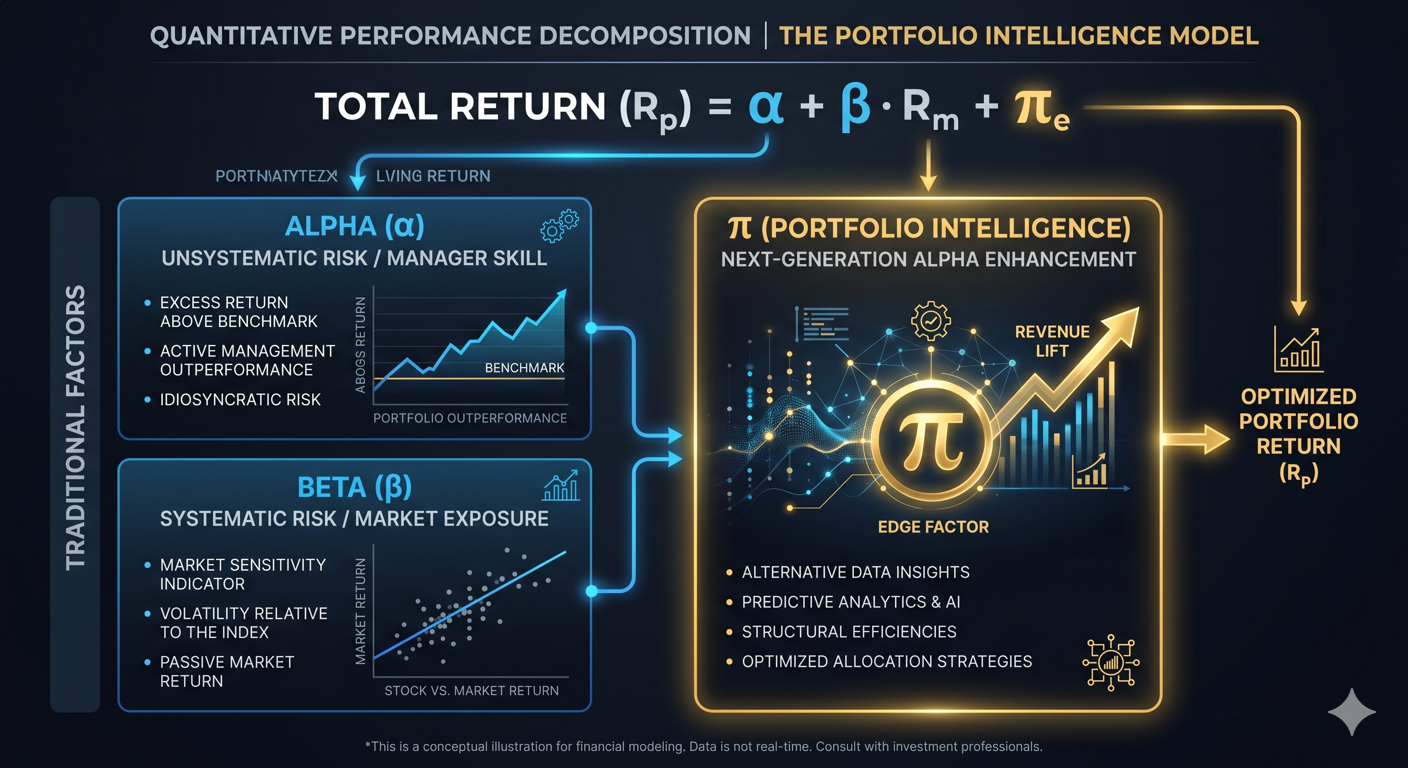 Quantitative performance decomposition infographic: Total Return (R_p) = Alpha (unsystematic risk / manager skill) + Beta·R_m (systematic / market exposure) + π (Portfolio Intelligence, next-generation alpha enhancement). Shows the three factors flowing into an optimised portfolio return.